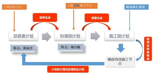 工程項目全面計劃管理 從理論到實踐的完整實例解析